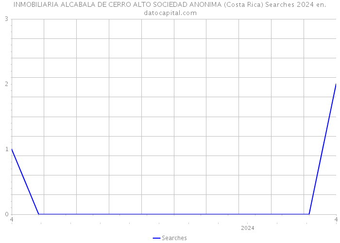 INMOBILIARIA ALCABALA DE CERRO ALTO SOCIEDAD ANONIMA (Costa Rica) Searches 2024 