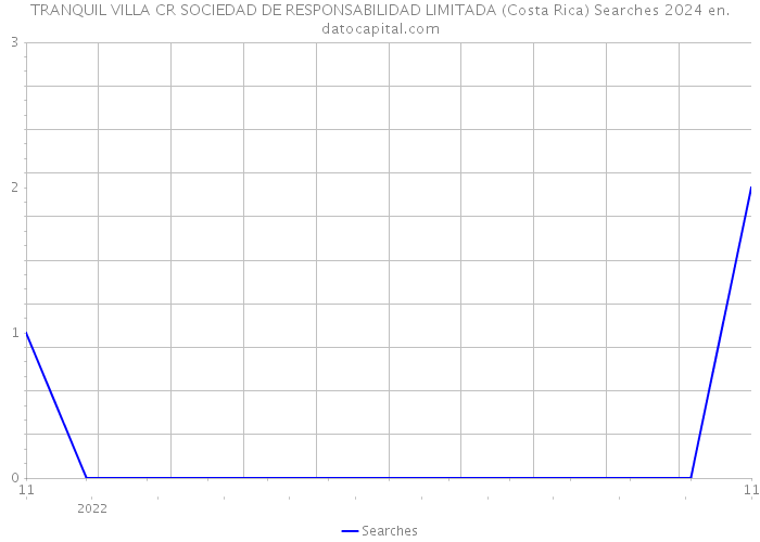 TRANQUIL VILLA CR SOCIEDAD DE RESPONSABILIDAD LIMITADA (Costa Rica) Searches 2024 