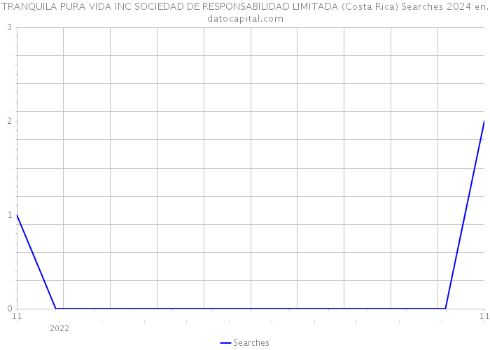TRANQUILA PURA VIDA INC SOCIEDAD DE RESPONSABILIDAD LIMITADA (Costa Rica) Searches 2024 