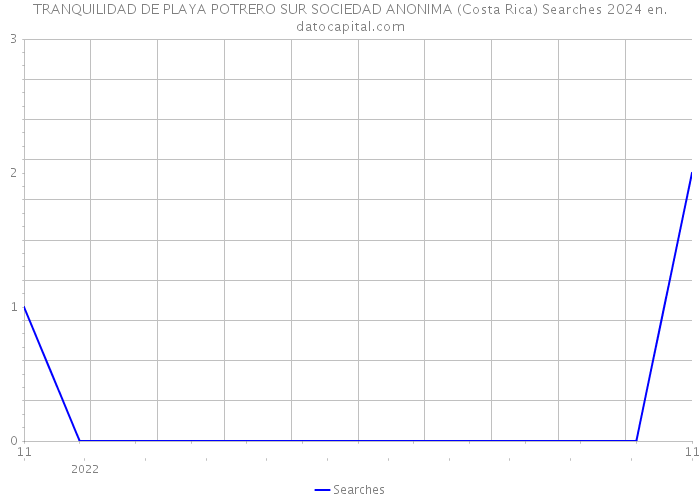 TRANQUILIDAD DE PLAYA POTRERO SUR SOCIEDAD ANONIMA (Costa Rica) Searches 2024 