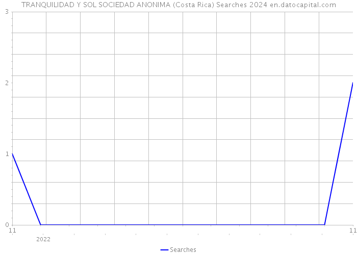TRANQUILIDAD Y SOL SOCIEDAD ANONIMA (Costa Rica) Searches 2024 