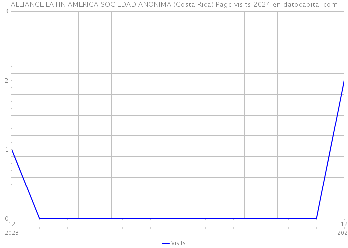 ALLIANCE LATIN AMERICA SOCIEDAD ANONIMA (Costa Rica) Page visits 2024 