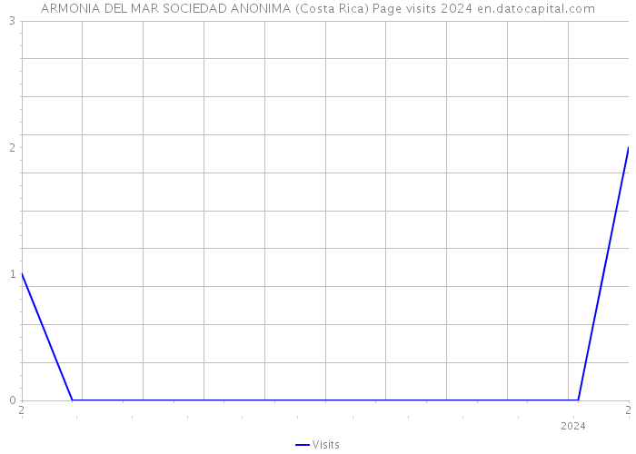 ARMONIA DEL MAR SOCIEDAD ANONIMA (Costa Rica) Page visits 2024 