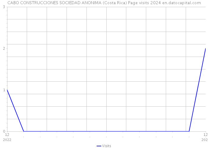 CABO CONSTRUCCIONES SOCIEDAD ANONIMA (Costa Rica) Page visits 2024 