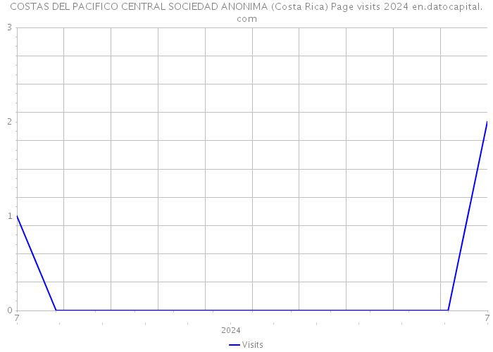 COSTAS DEL PACIFICO CENTRAL SOCIEDAD ANONIMA (Costa Rica) Page visits 2024 