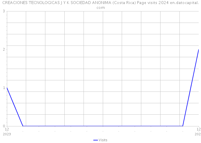 CREACIONES TECNOLOGICAS J Y K SOCIEDAD ANONIMA (Costa Rica) Page visits 2024 