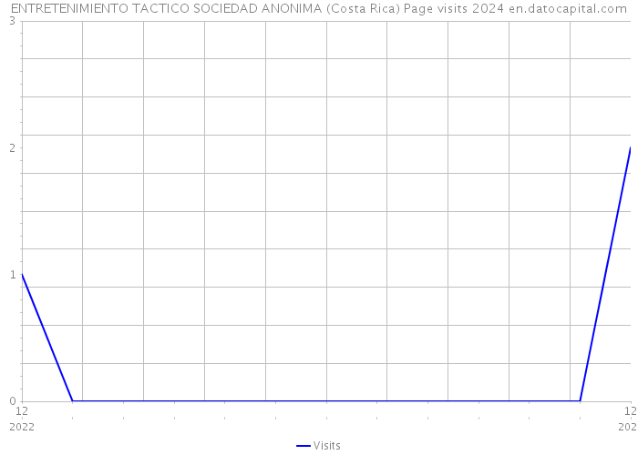ENTRETENIMIENTO TACTICO SOCIEDAD ANONIMA (Costa Rica) Page visits 2024 