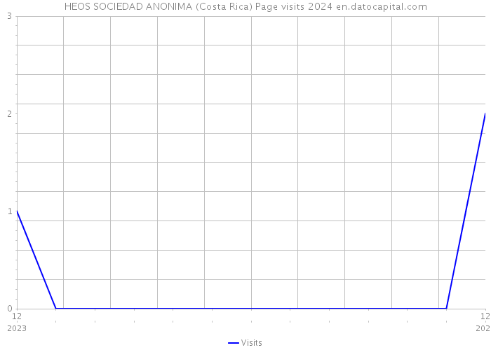 HEOS SOCIEDAD ANONIMA (Costa Rica) Page visits 2024 