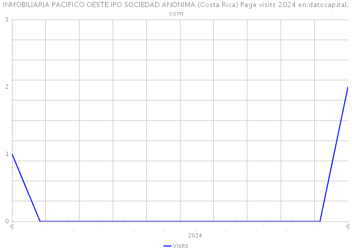 INMOBILIARIA PACIFICO OESTE IPO SOCIEDAD ANONIMA (Costa Rica) Page visits 2024 