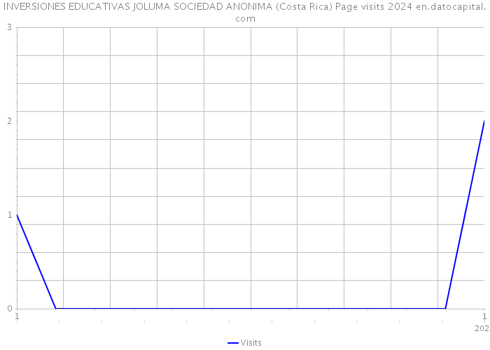 INVERSIONES EDUCATIVAS JOLUMA SOCIEDAD ANONIMA (Costa Rica) Page visits 2024 