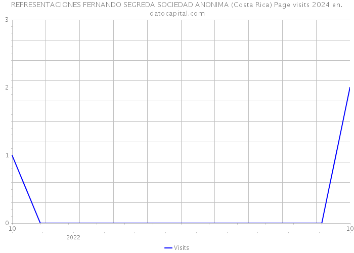 REPRESENTACIONES FERNANDO SEGREDA SOCIEDAD ANONIMA (Costa Rica) Page visits 2024 