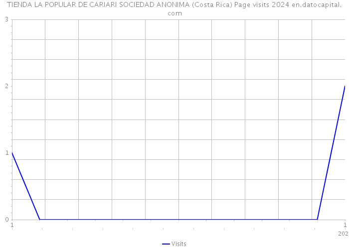 TIENDA LA POPULAR DE CARIARI SOCIEDAD ANONIMA (Costa Rica) Page visits 2024 