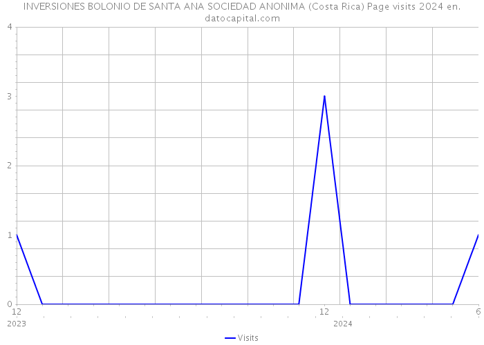 INVERSIONES BOLONIO DE SANTA ANA SOCIEDAD ANONIMA (Costa Rica) Page visits 2024 