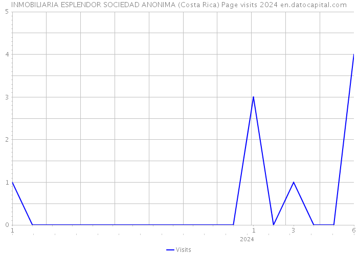 INMOBILIARIA ESPLENDOR SOCIEDAD ANONIMA (Costa Rica) Page visits 2024 