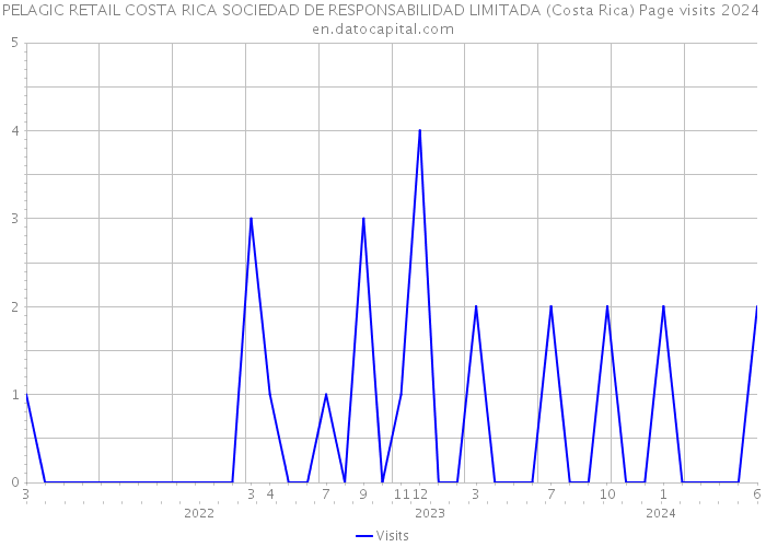PELAGIC RETAIL COSTA RICA SOCIEDAD DE RESPONSABILIDAD LIMITADA (Costa Rica) Page visits 2024 