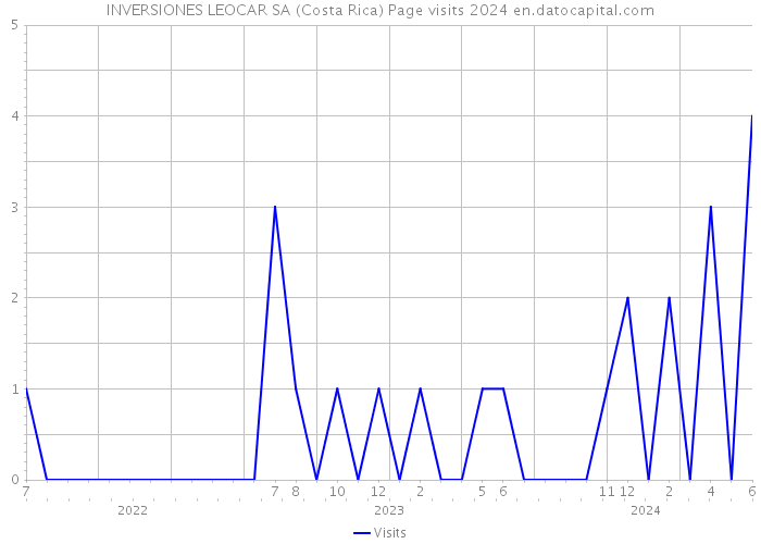 INVERSIONES LEOCAR SA (Costa Rica) Page visits 2024 