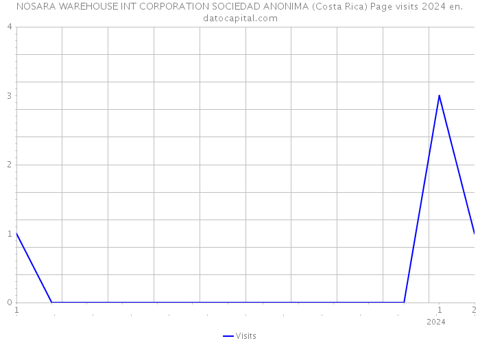 NOSARA WAREHOUSE INT CORPORATION SOCIEDAD ANONIMA (Costa Rica) Page visits 2024 