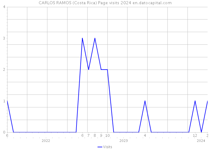 CARLOS RAMOS (Costa Rica) Page visits 2024 