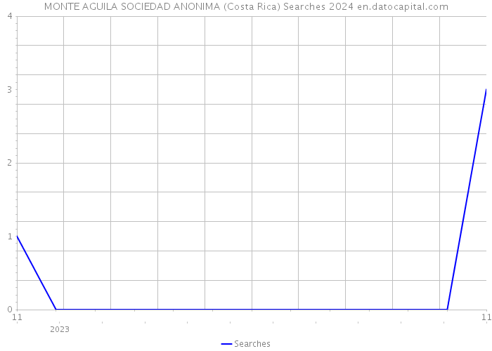 MONTE AGUILA SOCIEDAD ANONIMA (Costa Rica) Searches 2024 