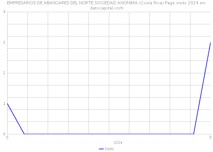 EMPRESARIOS DE ABANGARES DEL NORTE SOCIEDAD ANONIMA (Costa Rica) Page visits 2024 
