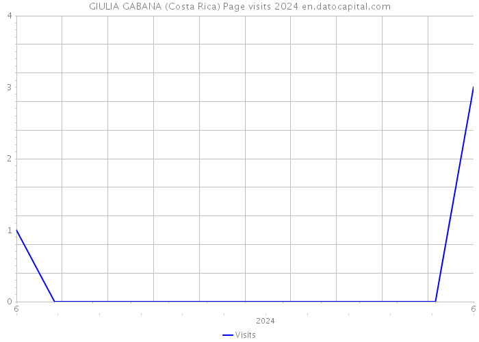 GIULIA GABANA (Costa Rica) Page visits 2024 