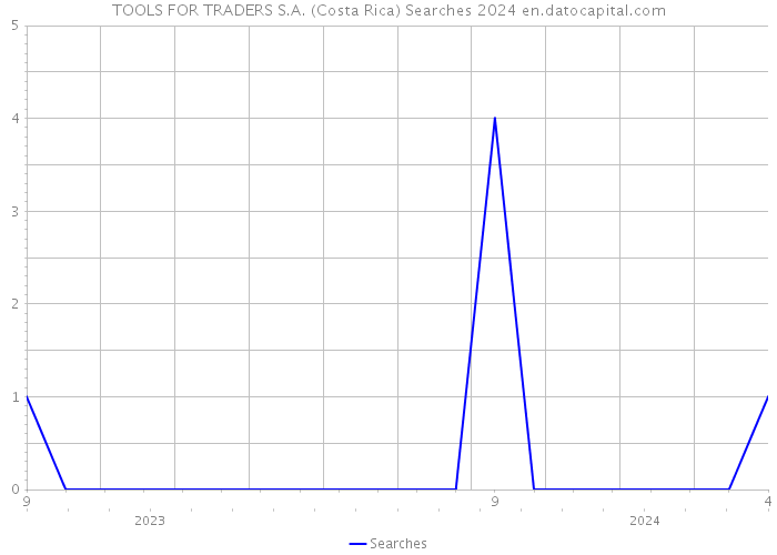TOOLS FOR TRADERS S.A. (Costa Rica) Searches 2024 