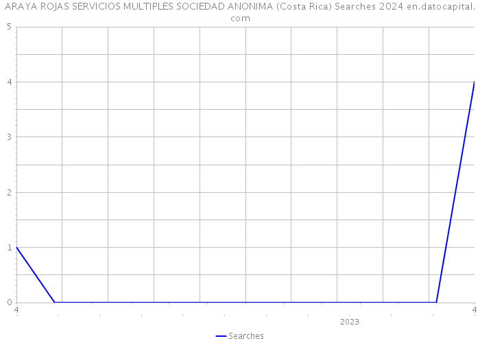 ARAYA ROJAS SERVICIOS MULTIPLES SOCIEDAD ANONIMA (Costa Rica) Searches 2024 