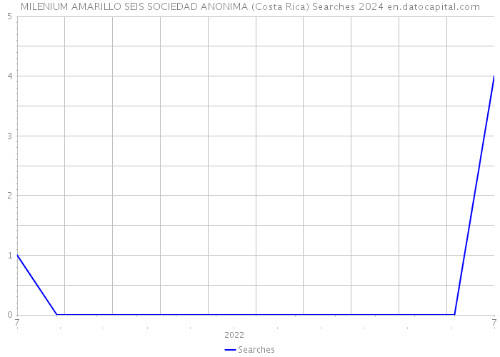 MILENIUM AMARILLO SEIS SOCIEDAD ANONIMA (Costa Rica) Searches 2024 