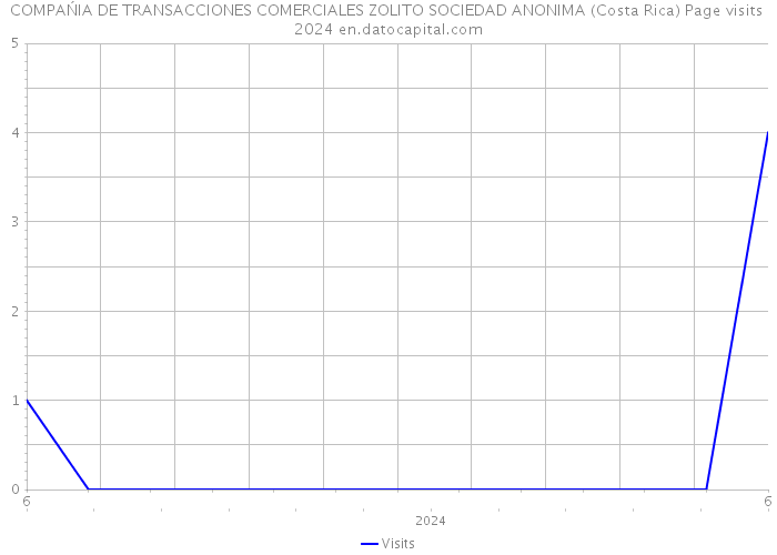 COMPAŃIA DE TRANSACCIONES COMERCIALES ZOLITO SOCIEDAD ANONIMA (Costa Rica) Page visits 2024 