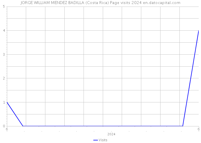 JORGE WILLIAM MENDEZ BADILLA (Costa Rica) Page visits 2024 