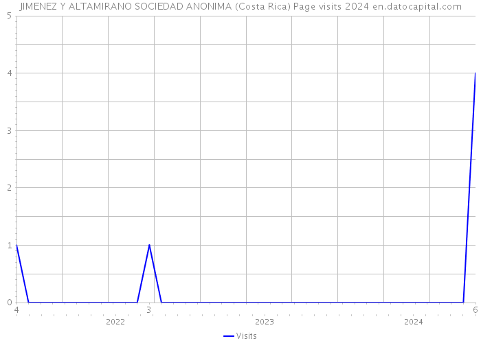 JIMENEZ Y ALTAMIRANO SOCIEDAD ANONIMA (Costa Rica) Page visits 2024 