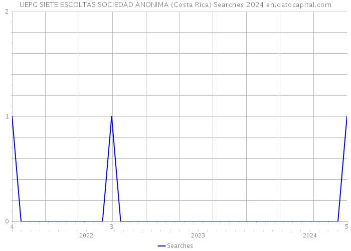 UEPG SIETE ESCOLTAS SOCIEDAD ANONIMA (Costa Rica) Searches 2024 