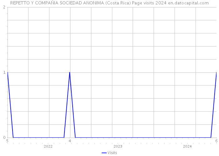 REPETTO Y COMPAŃIA SOCIEDAD ANONIMA (Costa Rica) Page visits 2024 