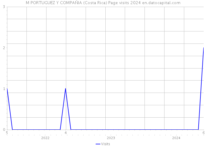 M PORTUGUEZ Y COMPAŃIA (Costa Rica) Page visits 2024 