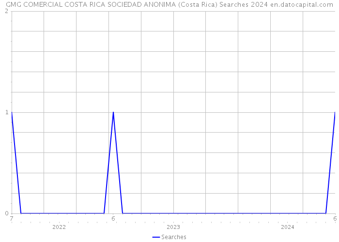 GMG COMERCIAL COSTA RICA SOCIEDAD ANONIMA (Costa Rica) Searches 2024 