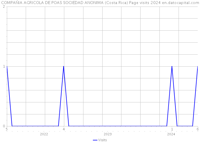 COMPAŃIA AGRICOLA DE POAS SOCIEDAD ANONIMA (Costa Rica) Page visits 2024 