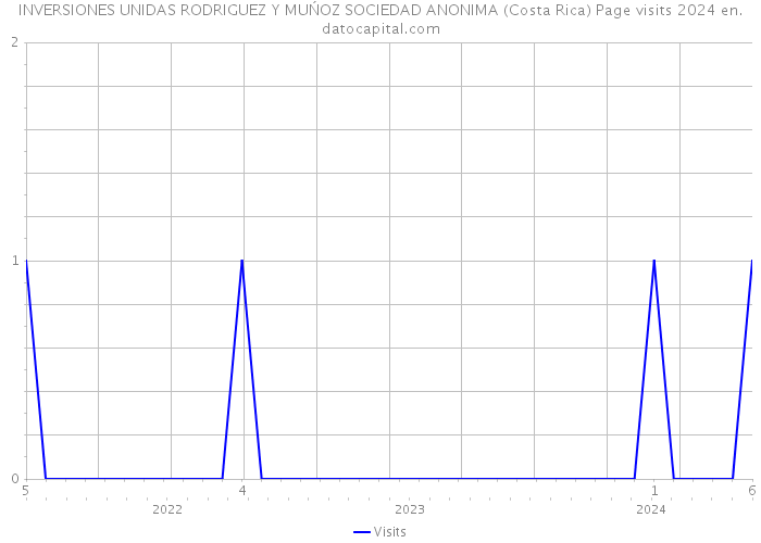 INVERSIONES UNIDAS RODRIGUEZ Y MUŃOZ SOCIEDAD ANONIMA (Costa Rica) Page visits 2024 