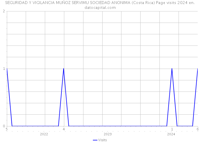 SEGURIDAD Y VIGILANCIA MUŃOZ SERVIMU SOCIEDAD ANONIMA (Costa Rica) Page visits 2024 