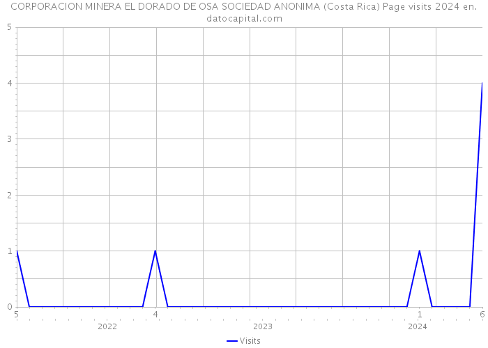 CORPORACION MINERA EL DORADO DE OSA SOCIEDAD ANONIMA (Costa Rica) Page visits 2024 