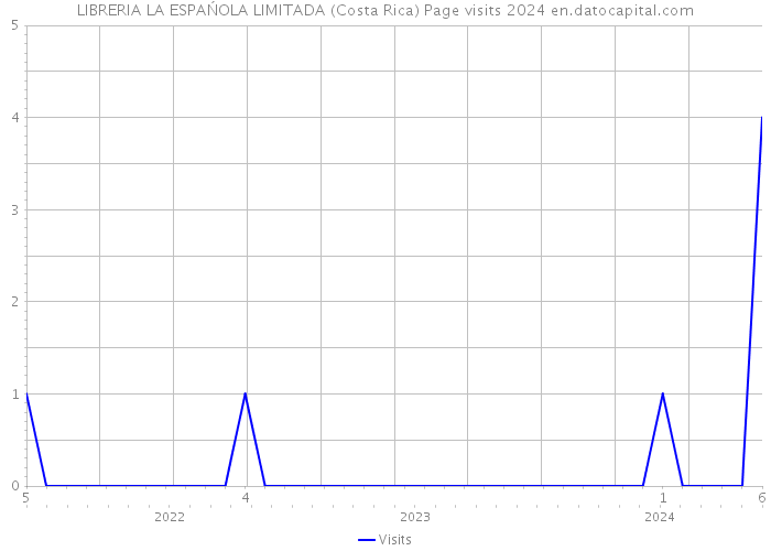 LIBRERIA LA ESPAŃOLA LIMITADA (Costa Rica) Page visits 2024 