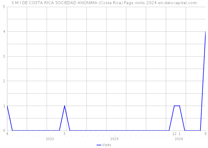 S M I DE COSTA RICA SOCIEDAD ANONIMA (Costa Rica) Page visits 2024 