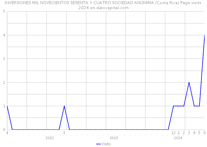 INVERSIONES MIL NOVECIENTOS SESENTA Y CUATRO SOCIEDAD ANONIMA (Costa Rica) Page visits 2024 