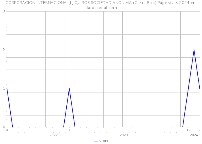 CORPORACION INTERNACIONAL J J QUIROS SOCIEDAD ANONIMA (Costa Rica) Page visits 2024 