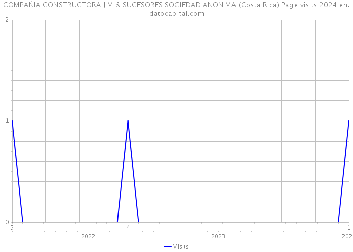 COMPAŃIA CONSTRUCTORA J M & SUCESORES SOCIEDAD ANONIMA (Costa Rica) Page visits 2024 