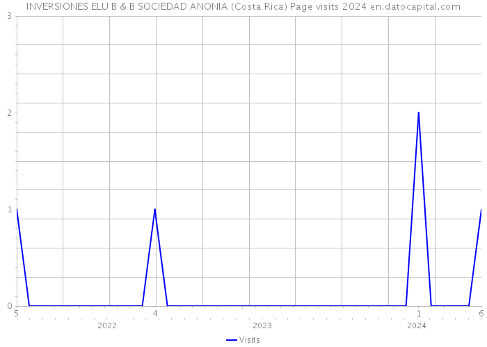 INVERSIONES ELU B & B SOCIEDAD ANONIA (Costa Rica) Page visits 2024 