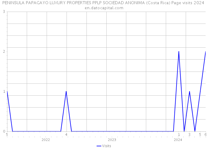 PENINSULA PAPAGAYO LUXURY PROPERTIES PPLP SOCIEDAD ANONIMA (Costa Rica) Page visits 2024 