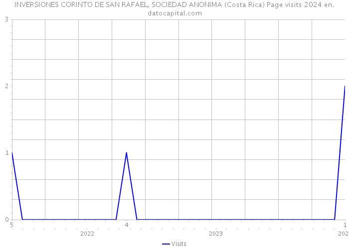 INVERSIONES CORINTO DE SAN RAFAEL, SOCIEDAD ANONIMA (Costa Rica) Page visits 2024 