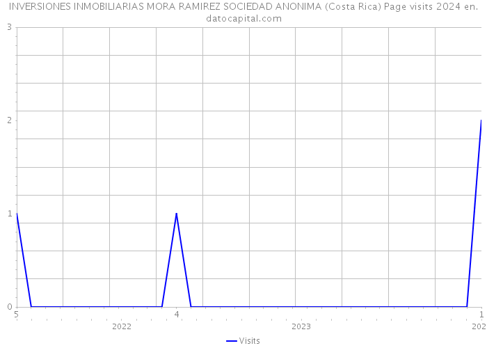 INVERSIONES INMOBILIARIAS MORA RAMIREZ SOCIEDAD ANONIMA (Costa Rica) Page visits 2024 