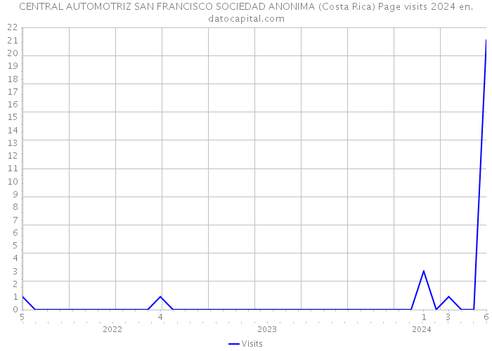 CENTRAL AUTOMOTRIZ SAN FRANCISCO SOCIEDAD ANONIMA (Costa Rica) Page visits 2024 