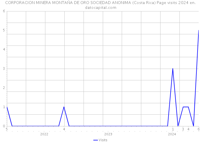 CORPORACION MINERA MONTAŃA DE ORO SOCIEDAD ANONIMA (Costa Rica) Page visits 2024 